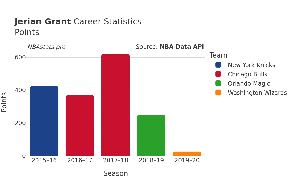 Jerian Grant Points Career Chart