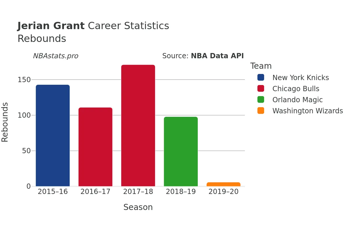 Jerian Grant Rebounds Career Chart