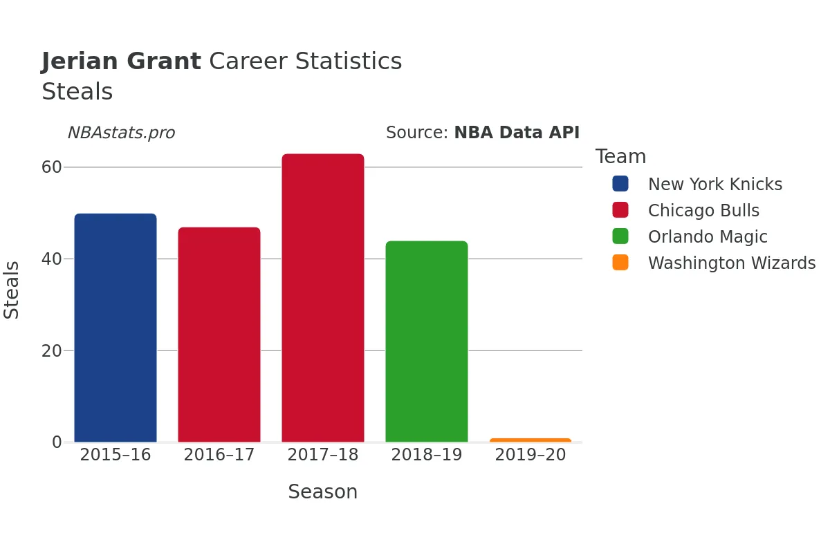 Jerian Grant Steals Career Chart