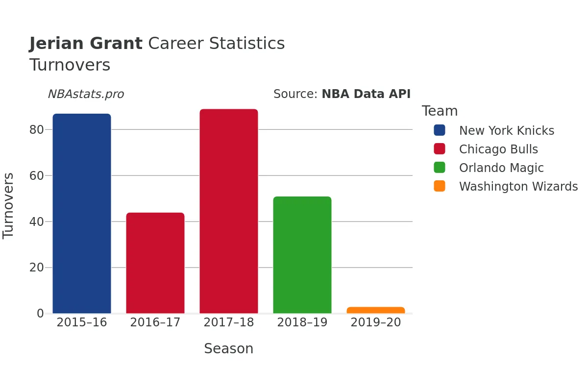 Jerian Grant Turnovers Career Chart