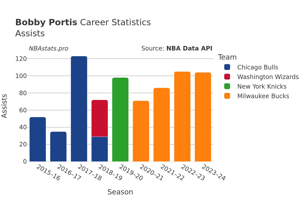 Bobby Portis Assists Career Chart