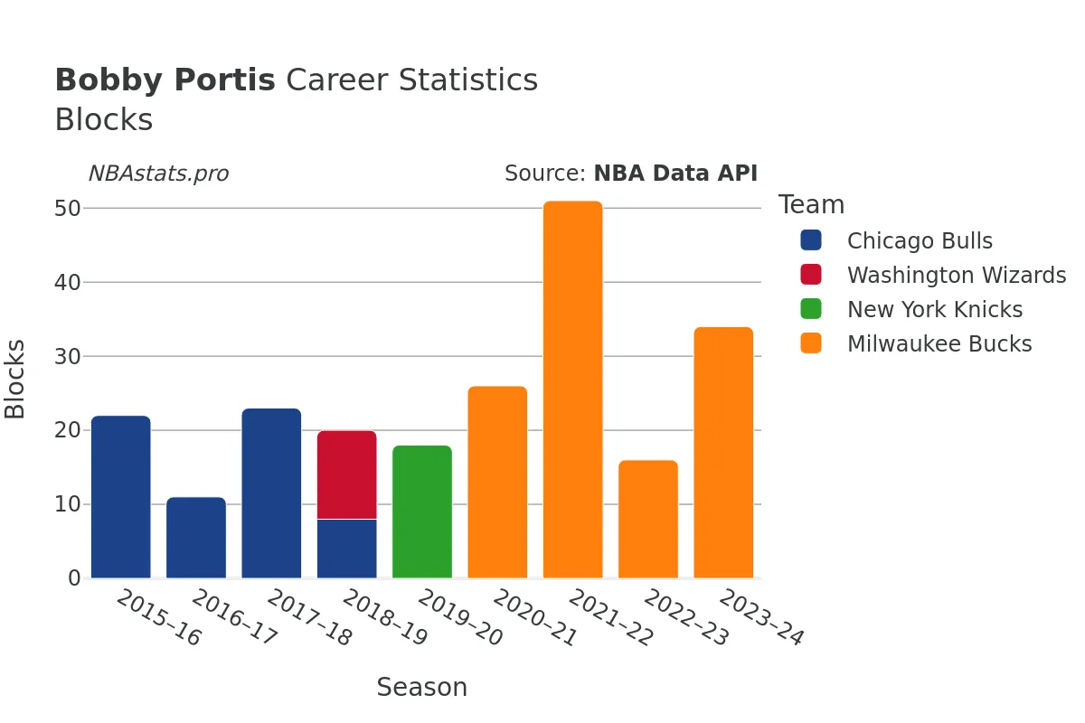 Bobby Portis Blocks Career Chart