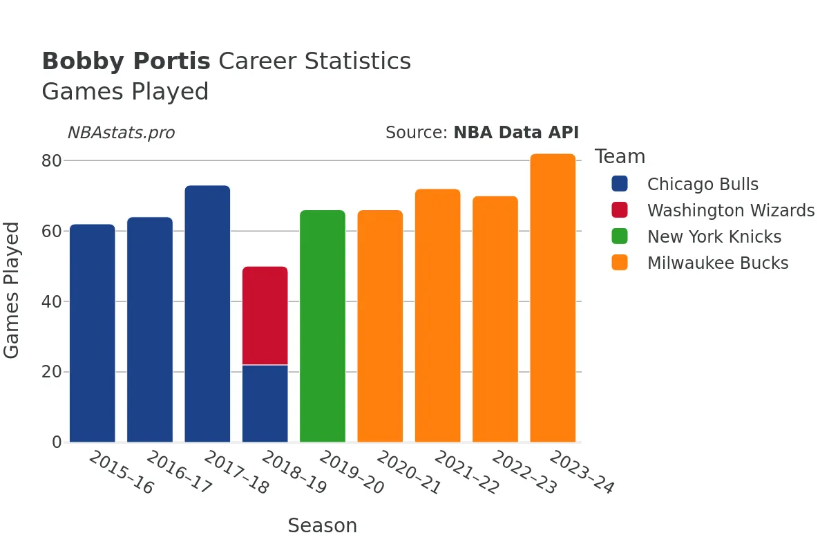 Bobby Portis Games–Played Career Chart