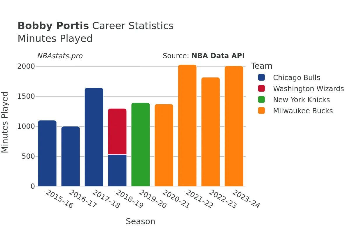 Bobby Portis Minutes–Played Career Chart