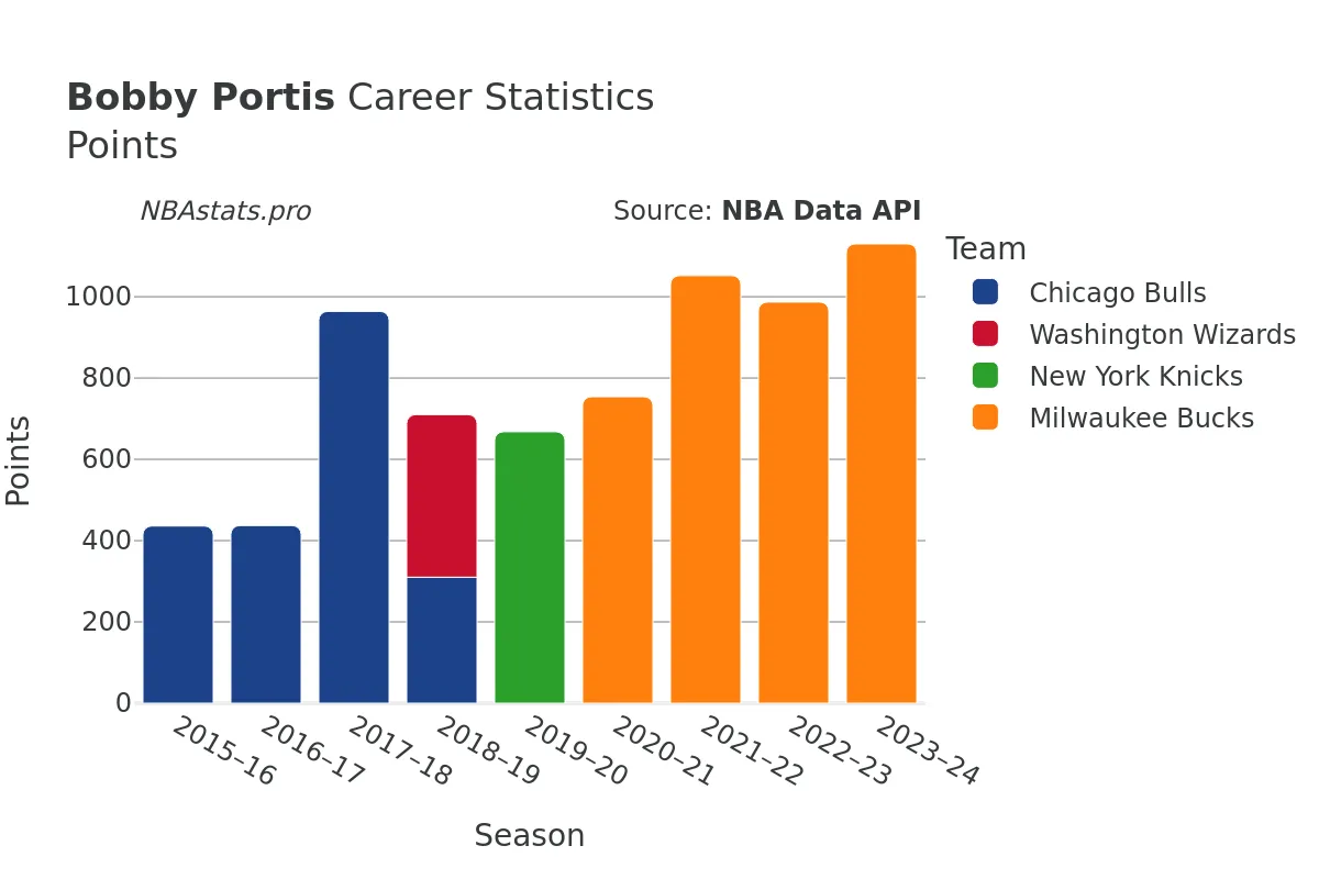 Bobby Portis Points Career Chart