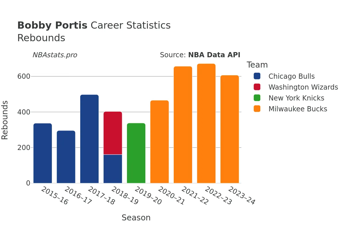 Bobby Portis Rebounds Career Chart