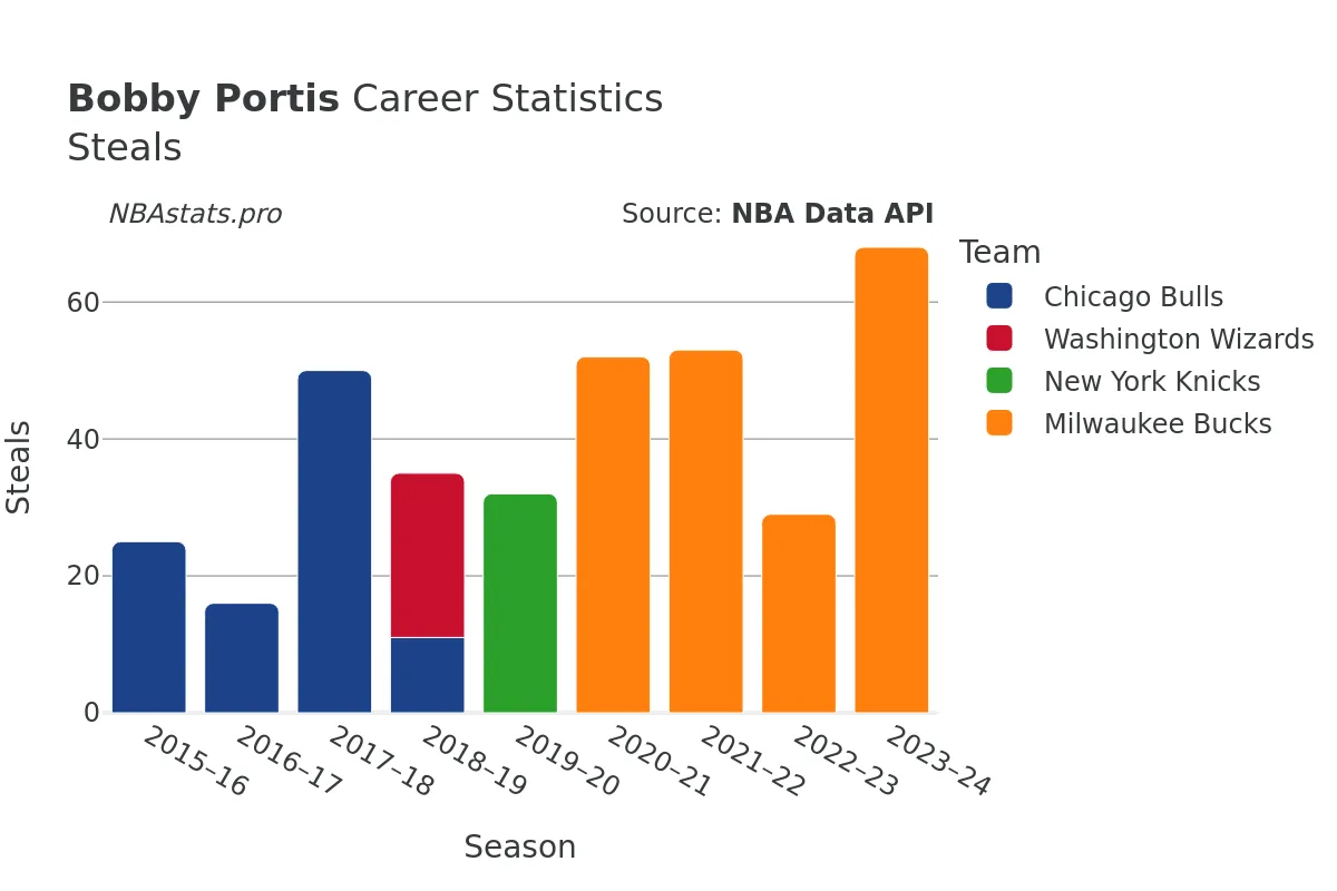 Bobby Portis Steals Career Chart