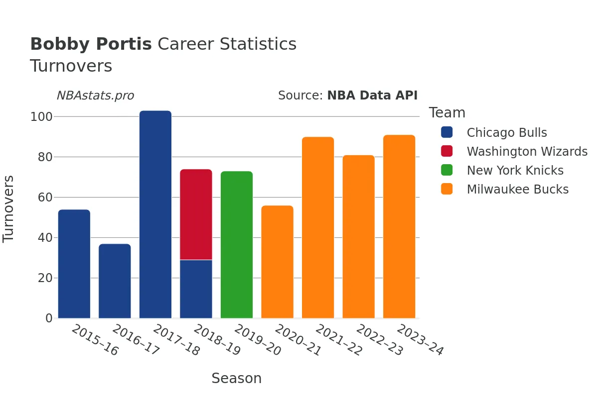 Bobby Portis Turnovers Career Chart