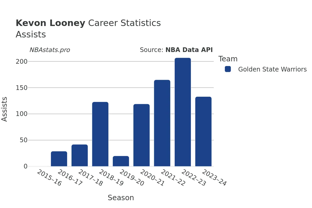 Kevon Looney Assists Career Chart