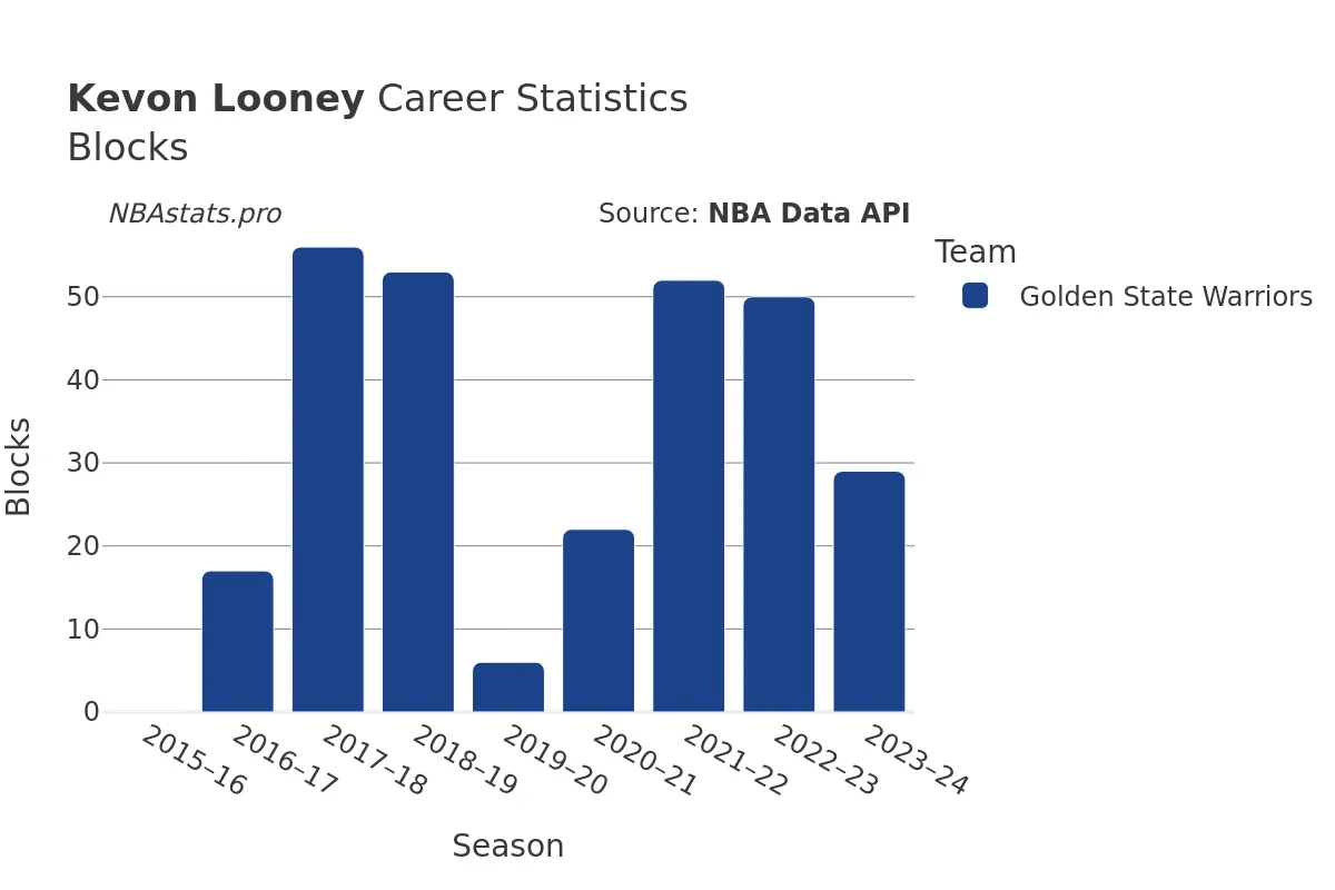 Kevon Looney Blocks Career Chart