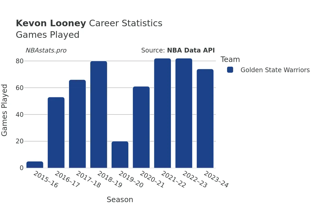 Kevon Looney Games–Played Career Chart