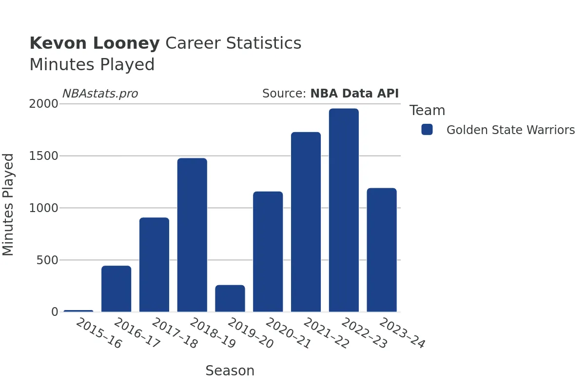 Kevon Looney Minutes–Played Career Chart