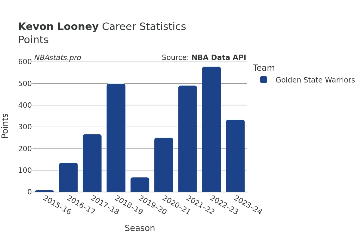 Kevon Looney Points Career Chart