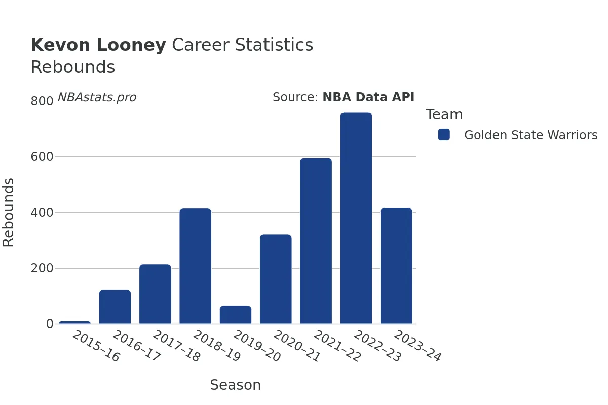 Kevon Looney Rebounds Career Chart