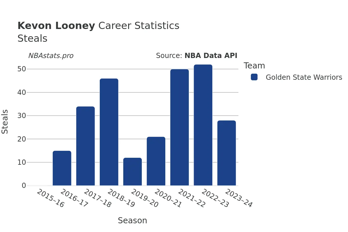 Kevon Looney Steals Career Chart