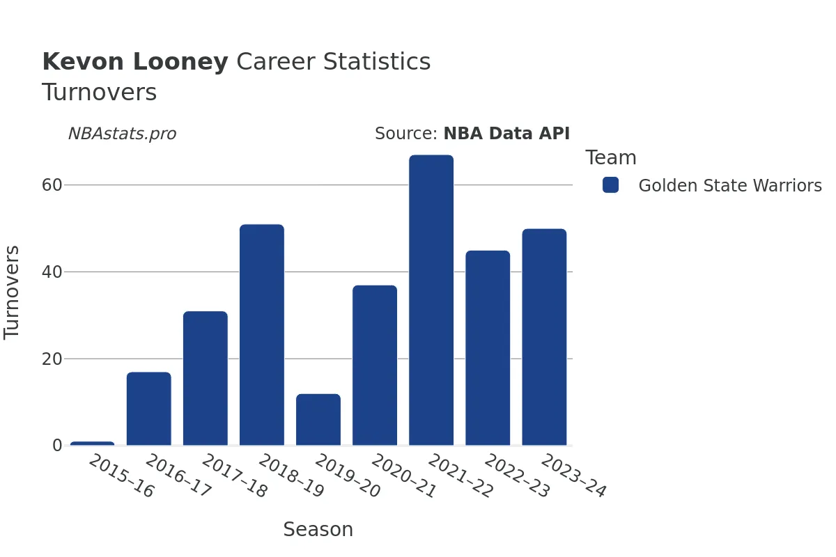 Kevon Looney Turnovers Career Chart