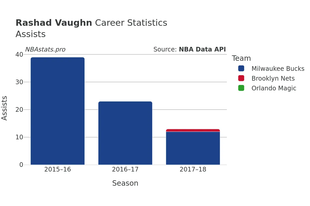 Rashad Vaughn Assists Career Chart
