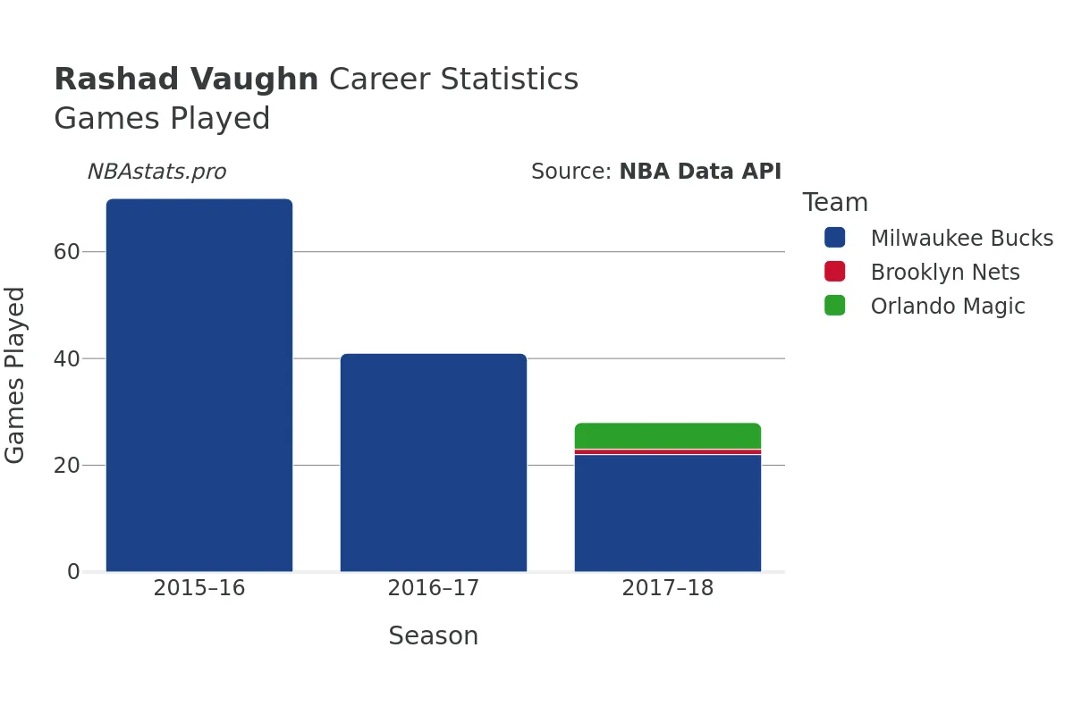 Rashad Vaughn Games–Played Career Chart