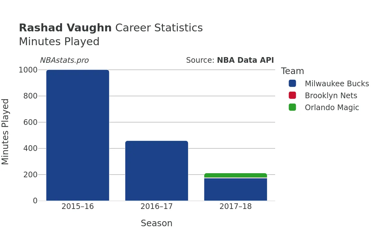 Rashad Vaughn Minutes–Played Career Chart