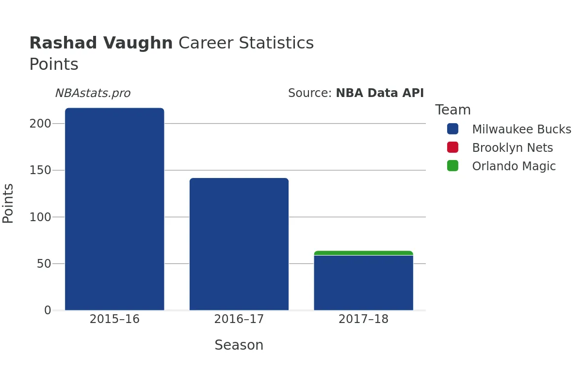 Rashad Vaughn Points Career Chart