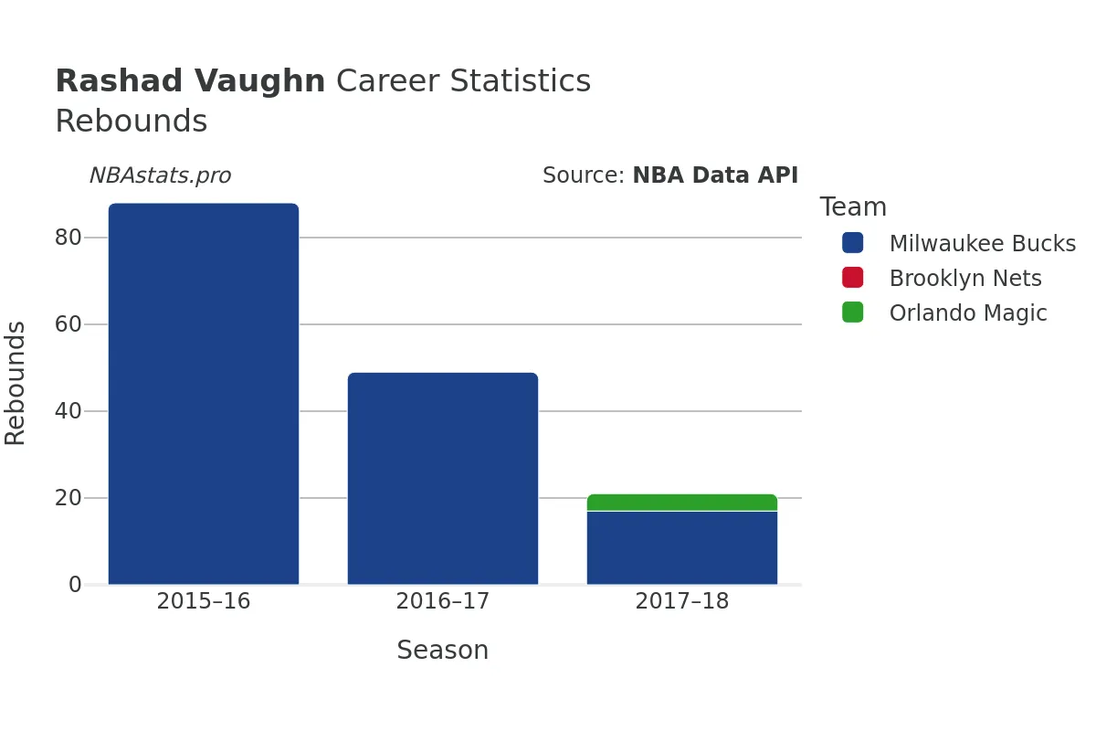 Rashad Vaughn Rebounds Career Chart