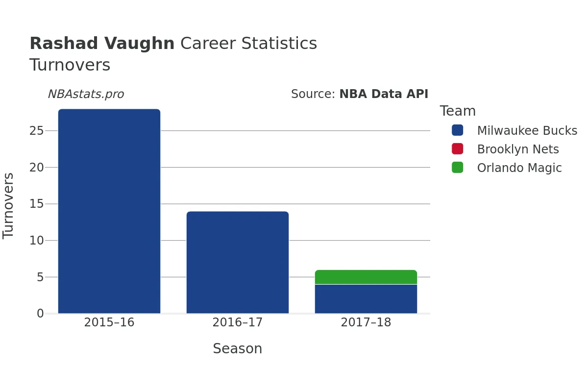 Rashad Vaughn Turnovers Career Chart