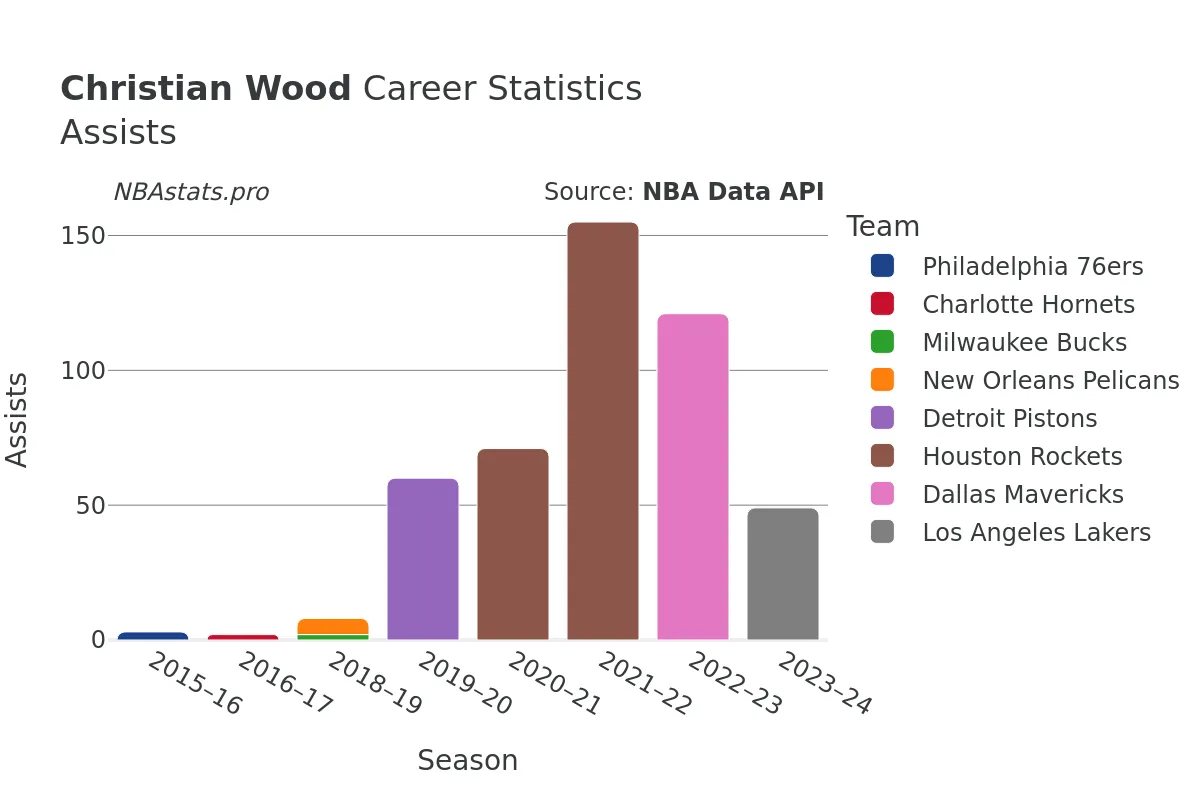 Christian Wood Assists Career Chart