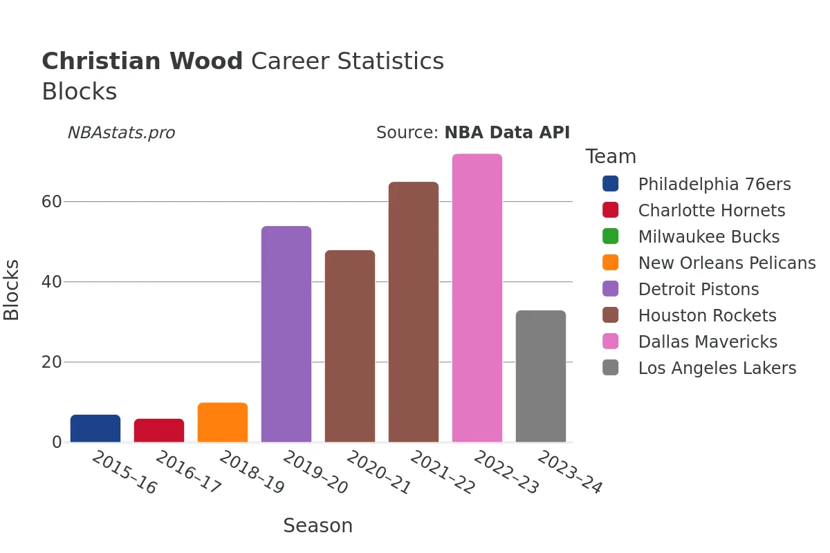 Christian Wood Blocks Career Chart