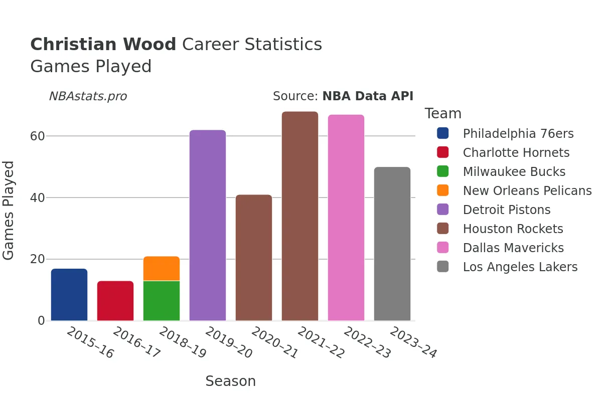 Christian Wood Games–Played Career Chart