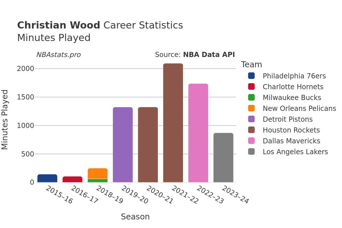 Christian Wood Minutes–Played Career Chart