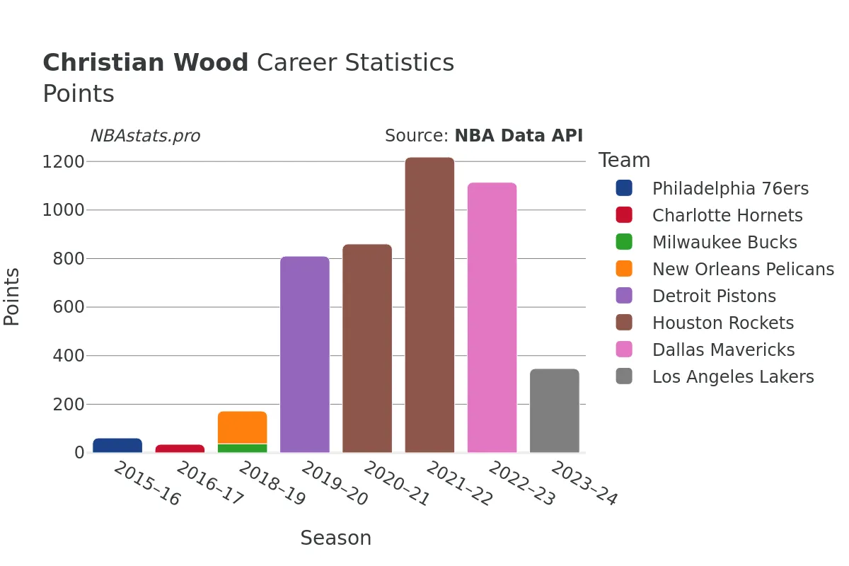 Christian Wood Points Career Chart