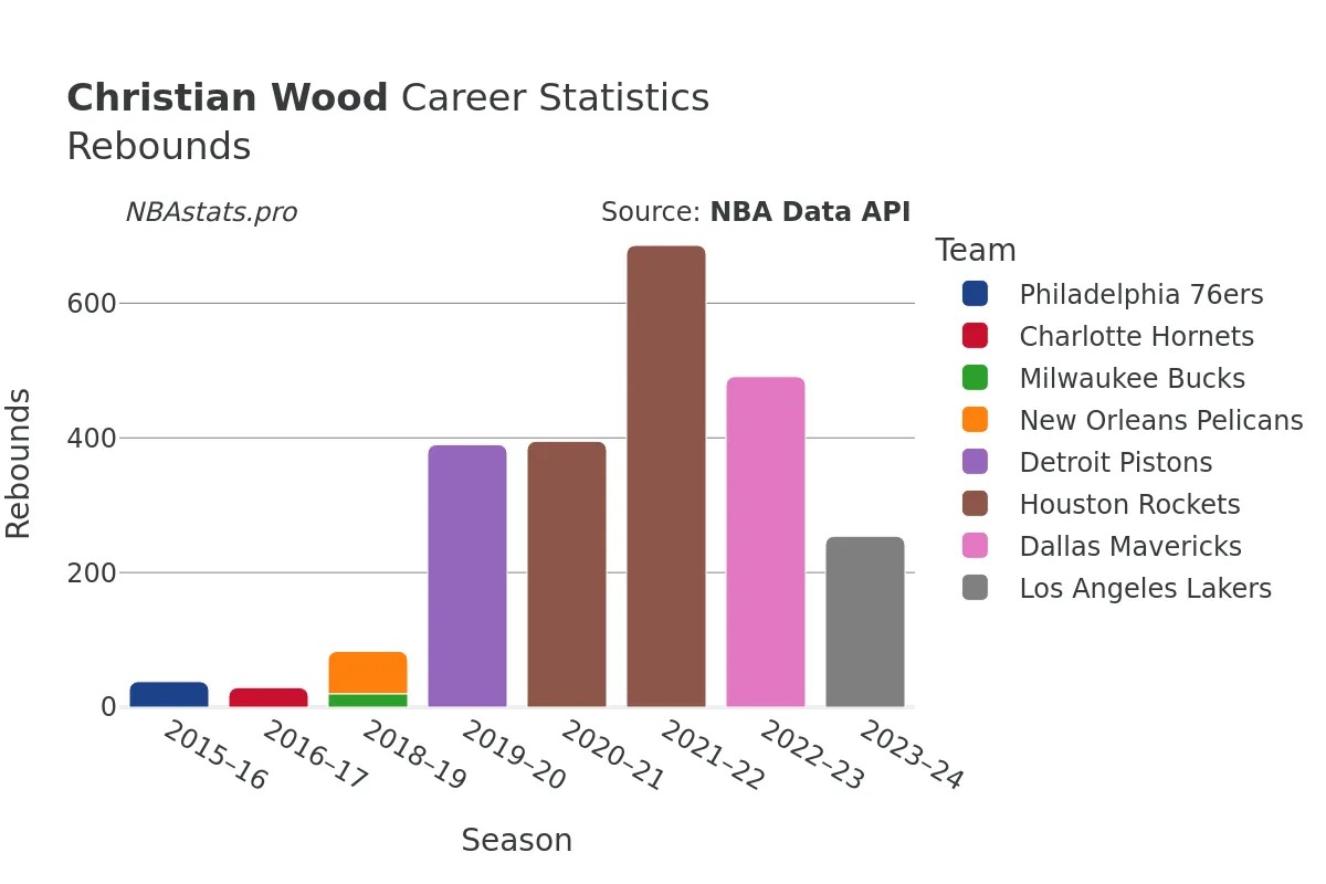 Christian Wood Rebounds Career Chart