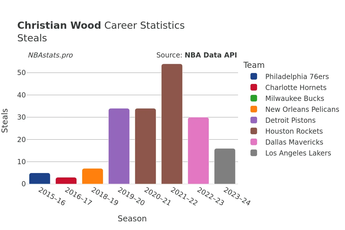 Christian Wood Steals Career Chart