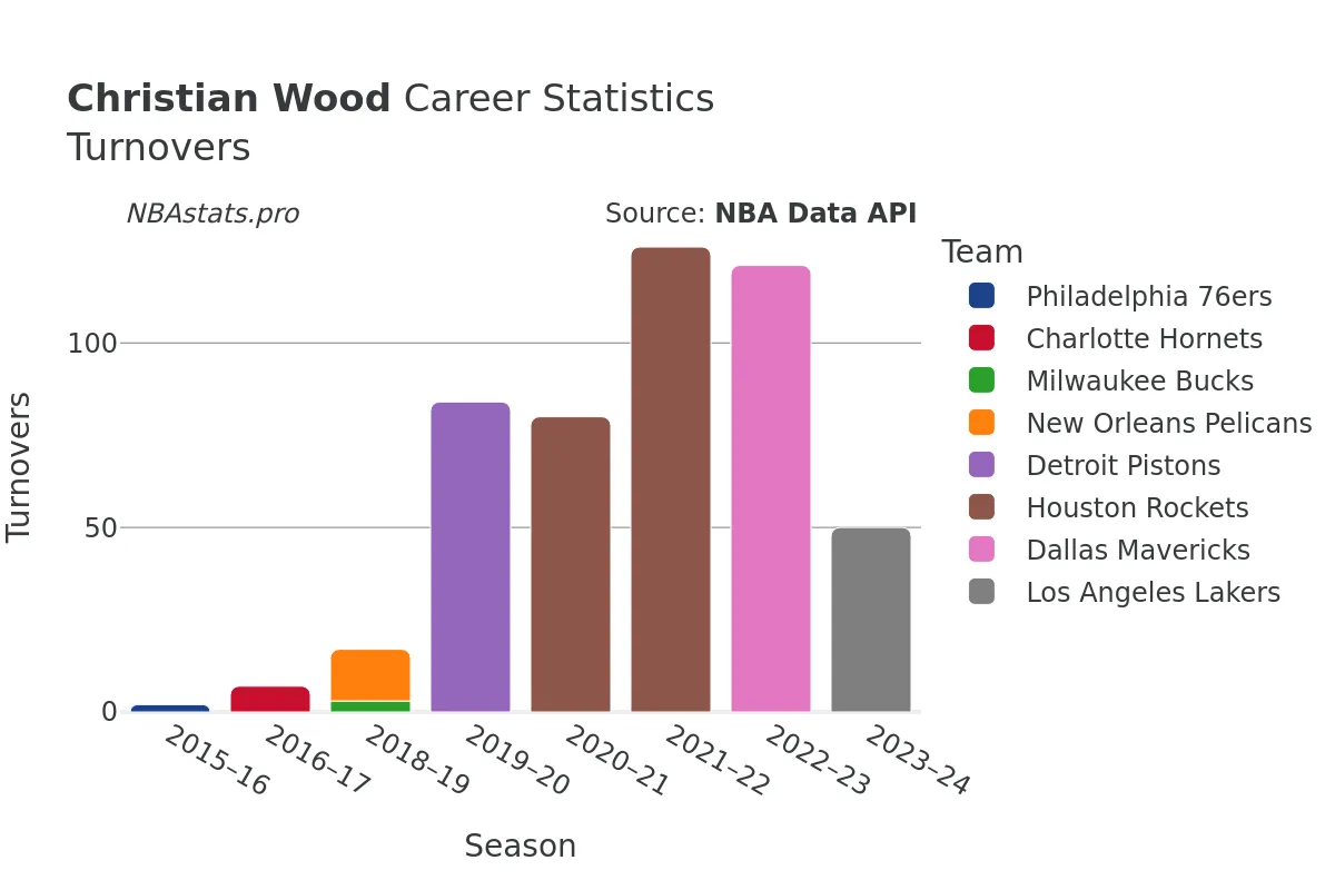 Christian Wood Turnovers Career Chart