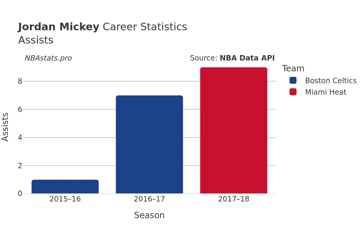 Jordan Mickey Assists Career Chart