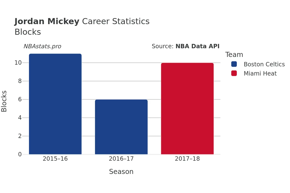 Jordan Mickey Blocks Career Chart