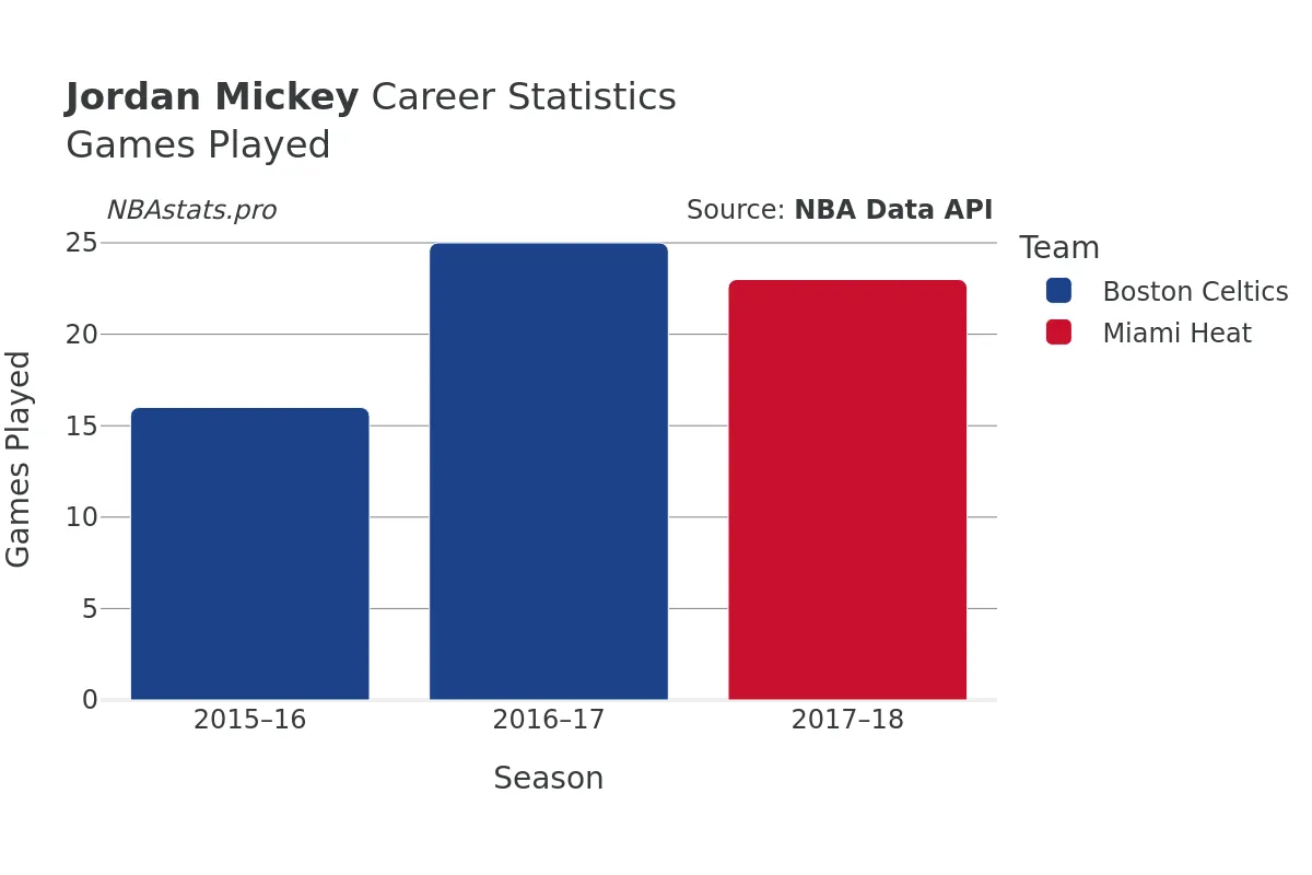 Jordan Mickey Games–Played Career Chart