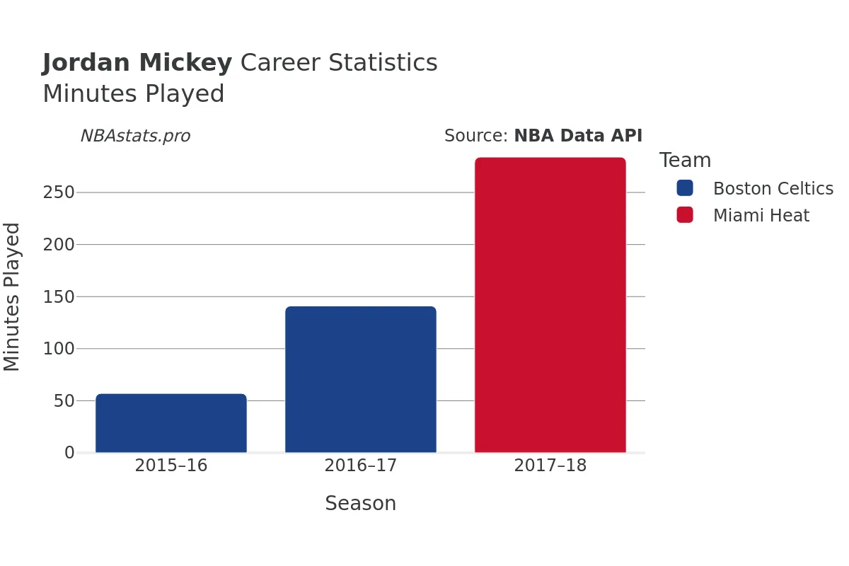 Jordan Mickey Minutes–Played Career Chart