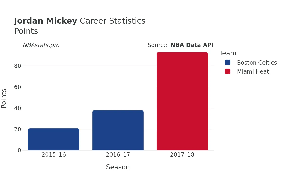 Jordan Mickey Points Career Chart