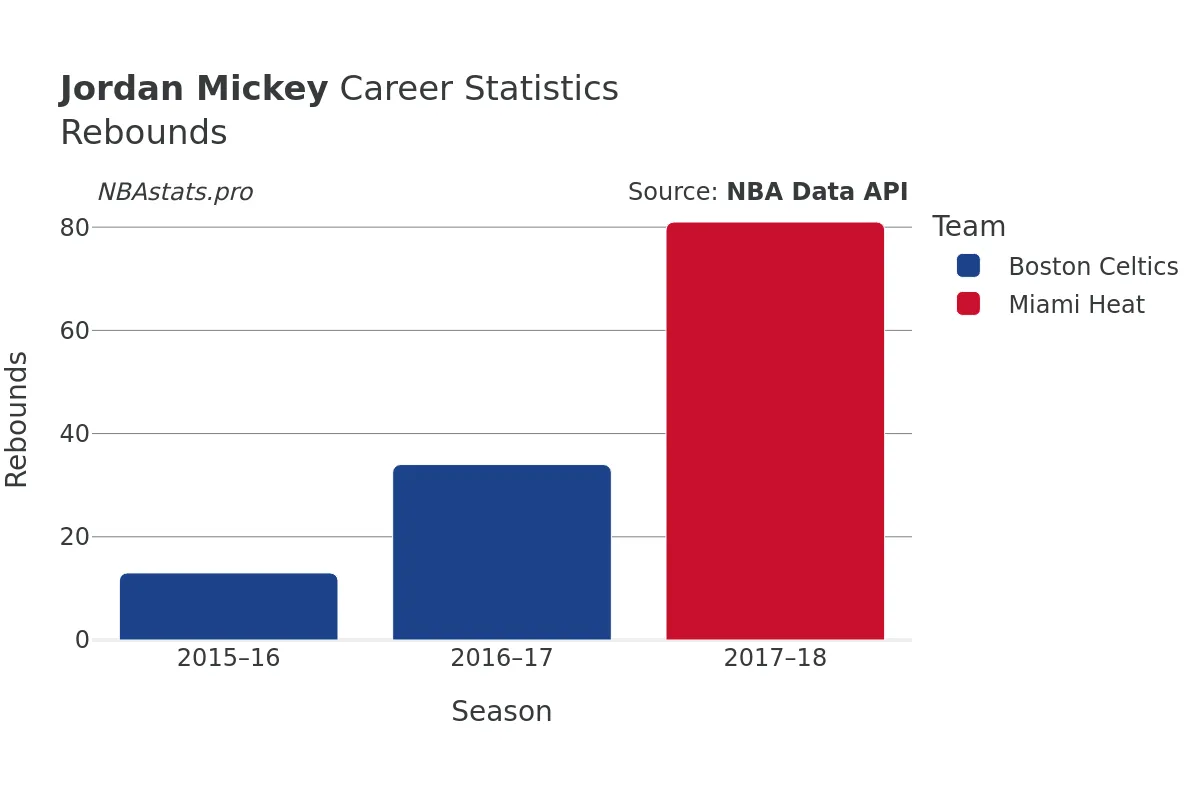 Jordan Mickey Rebounds Career Chart