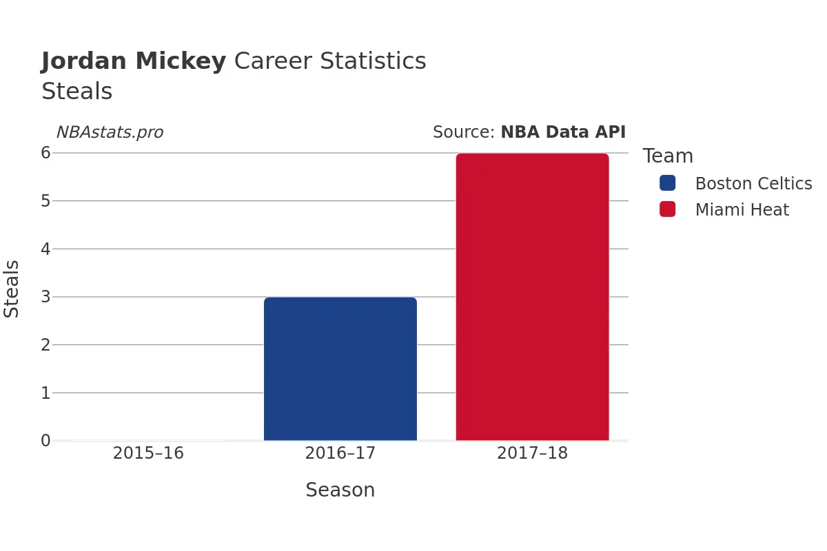 Jordan Mickey Steals Career Chart