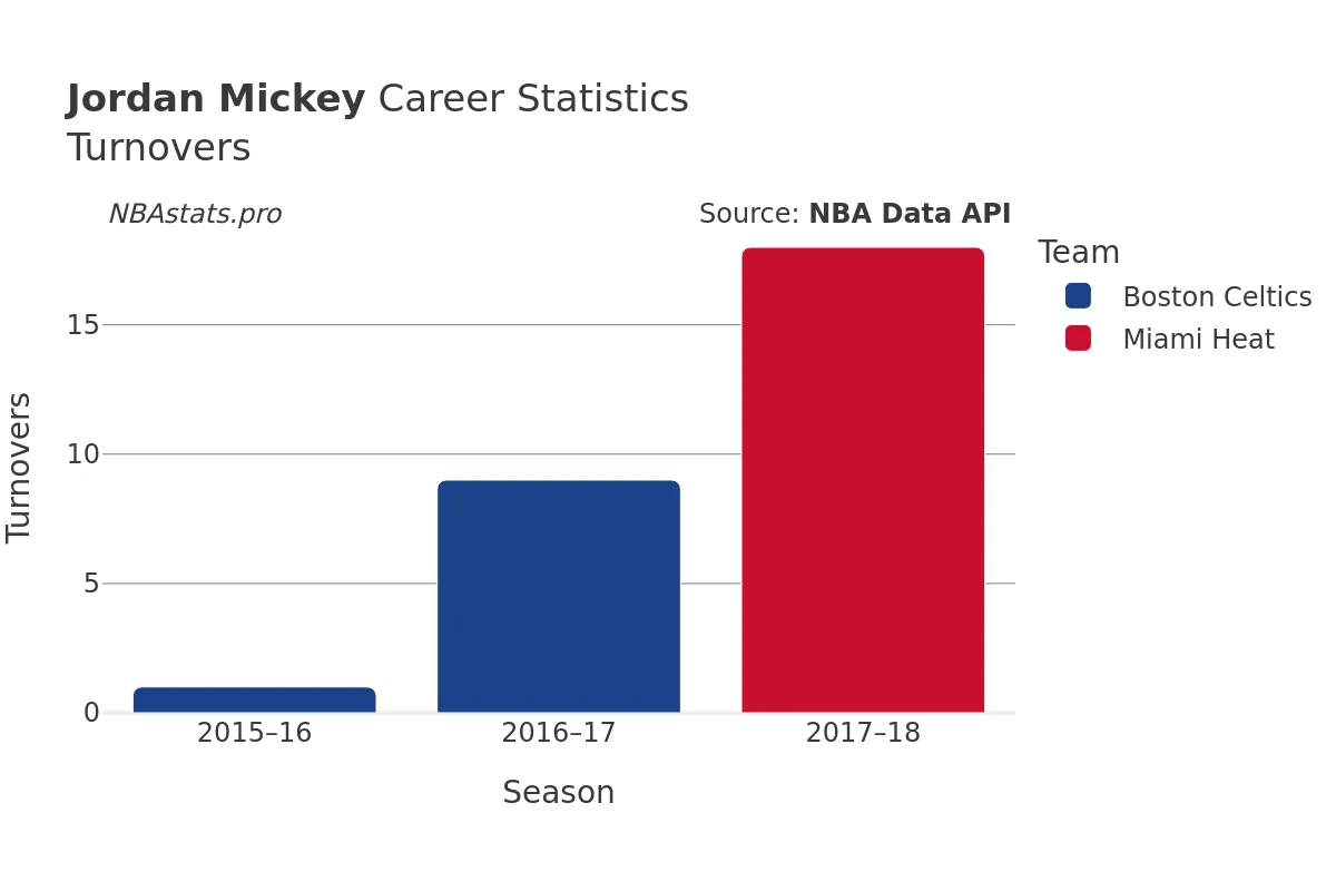 Jordan Mickey Turnovers Career Chart