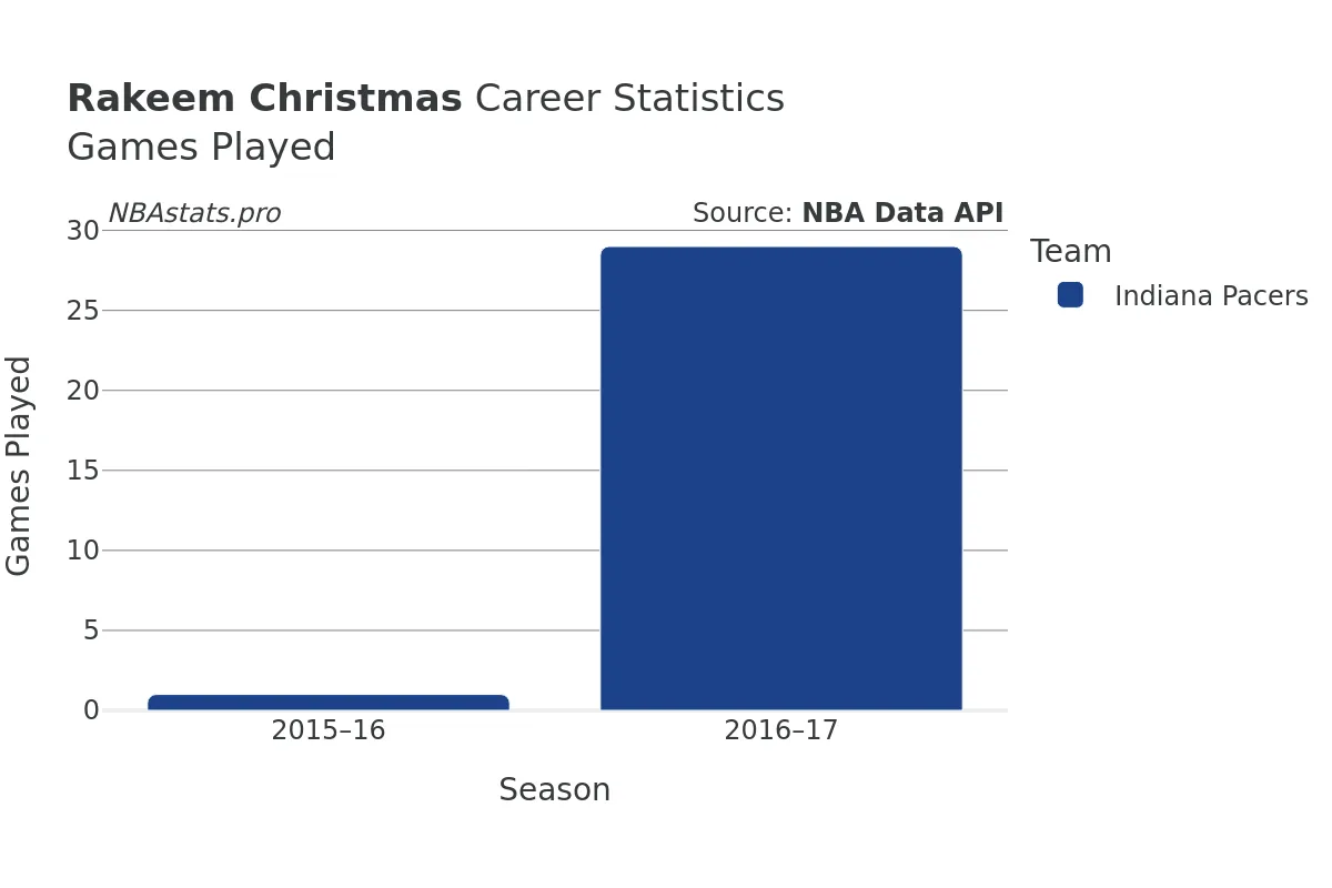 Rakeem Christmas Games–Played Career Chart