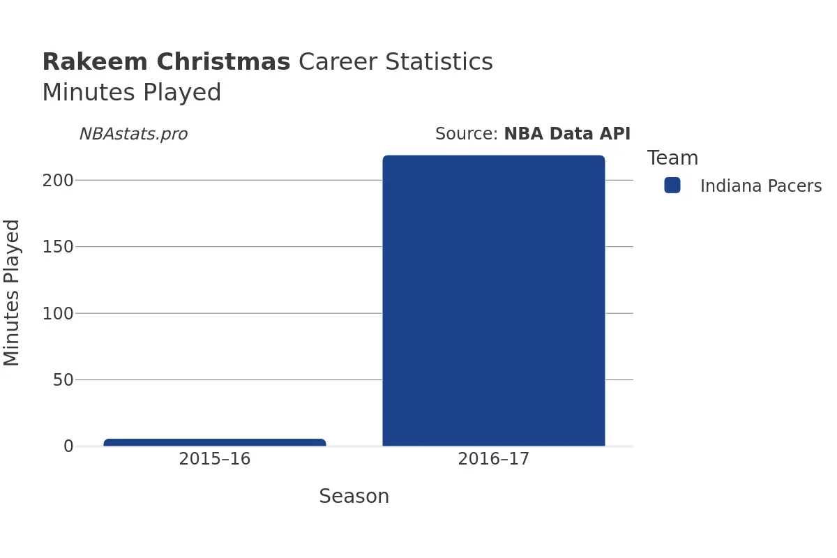 Rakeem Christmas Minutes–Played Career Chart