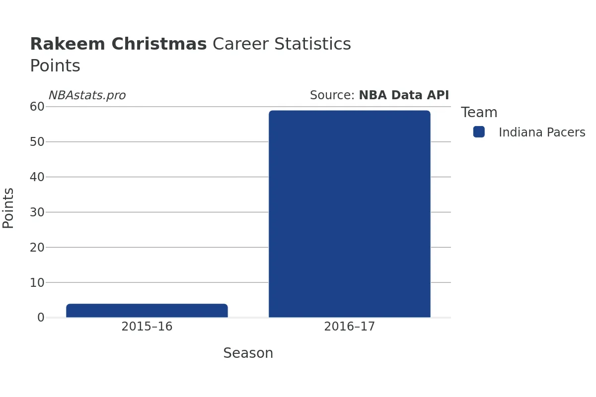 Rakeem Christmas Points Career Chart