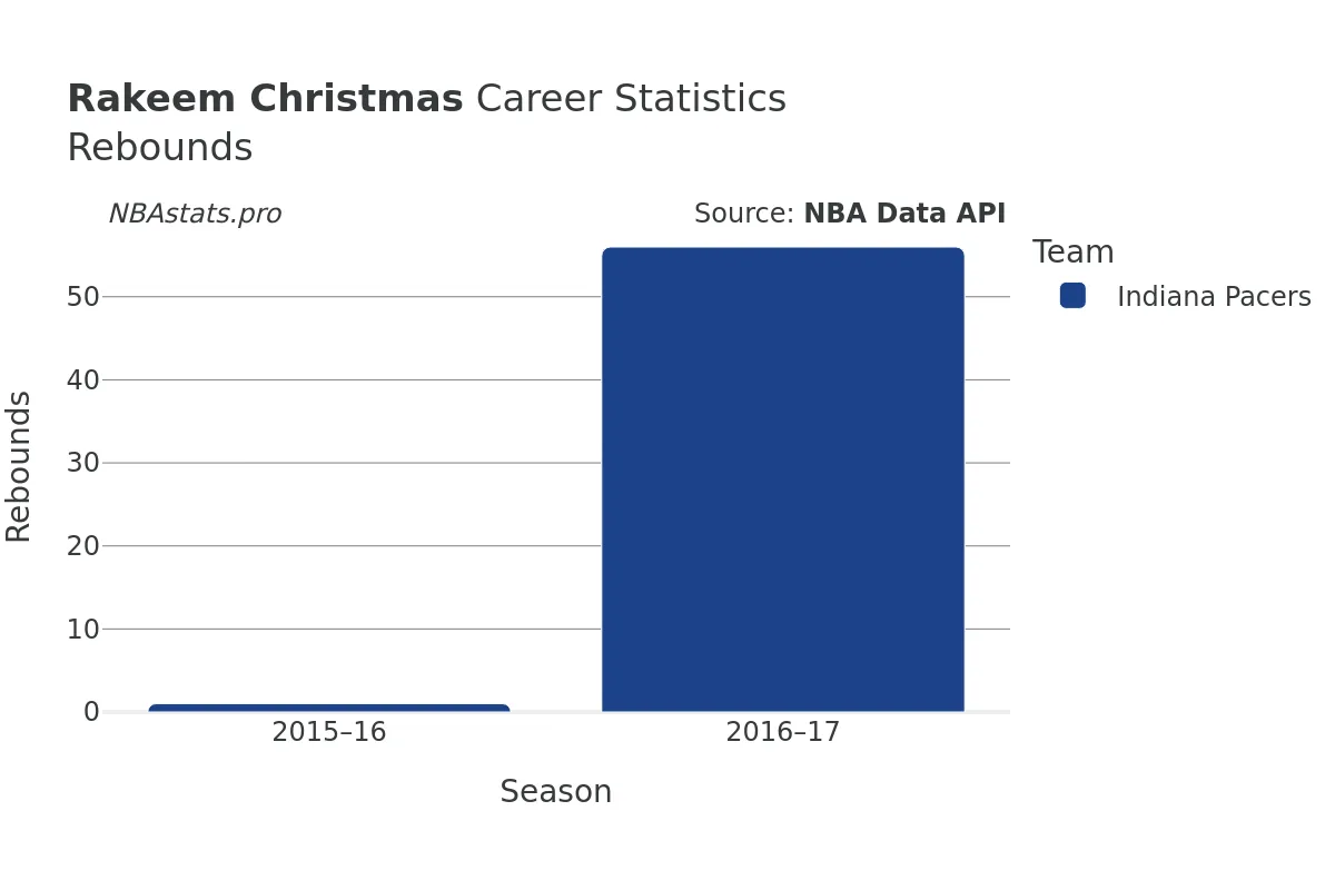 Rakeem Christmas Rebounds Career Chart