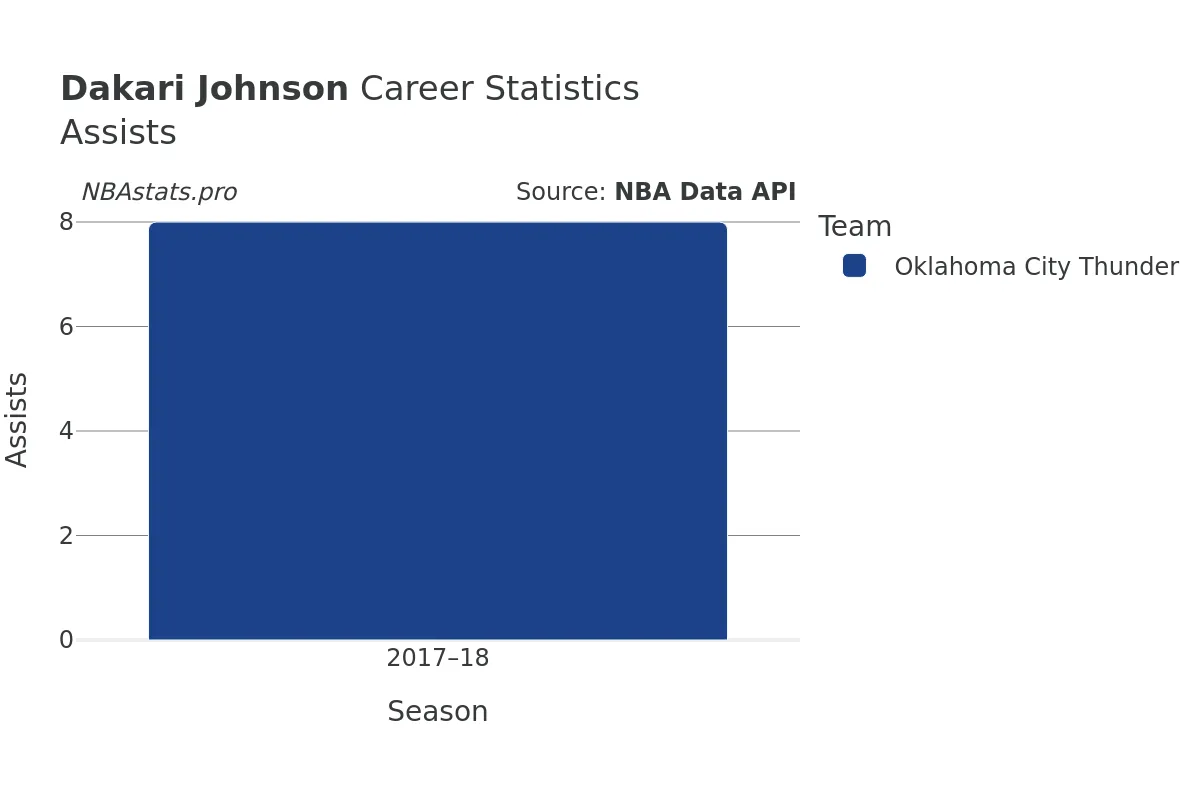 Dakari Johnson Assists Career Chart