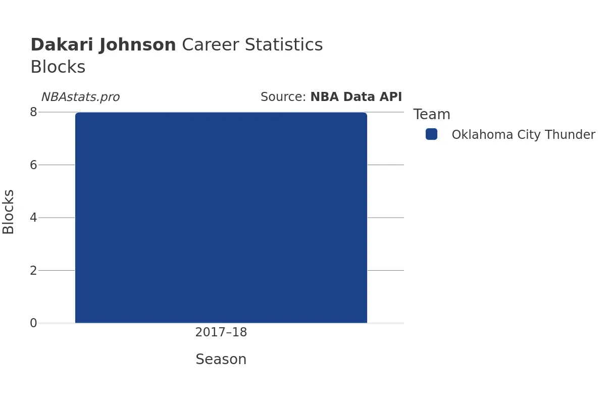 Dakari Johnson Blocks Career Chart