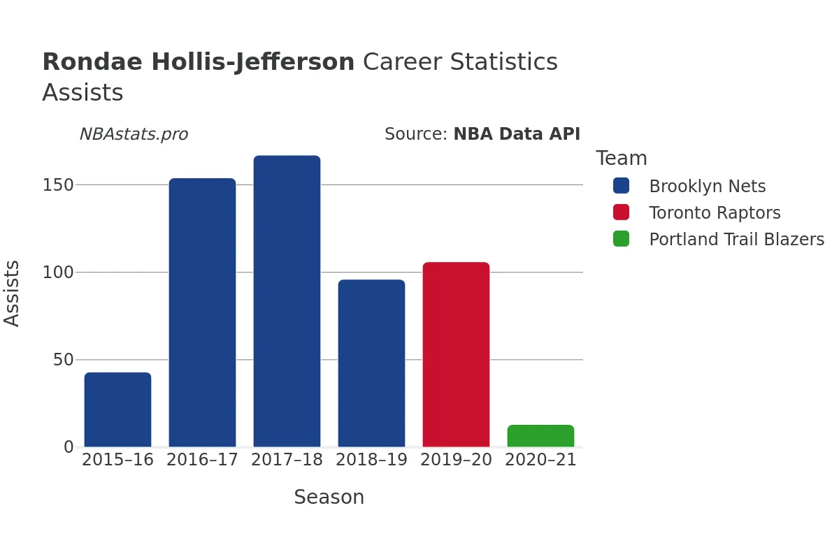 Rondae Hollis-Jefferson Assists Career Chart