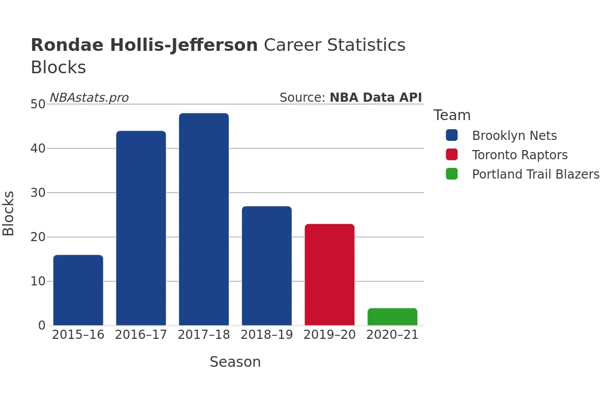 Rondae Hollis-Jefferson Blocks Career Chart